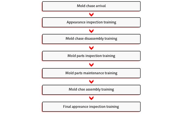 Disassembly, assembly work training flow