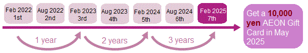 A 10,000 yen AEON gift card will be sent to you by the end of May 2023.