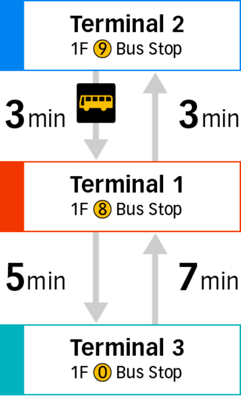 Travel between all of the terminals