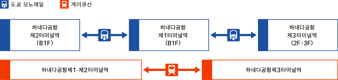 국내선⇔국제선으로 환승하시는 고객께 이미지