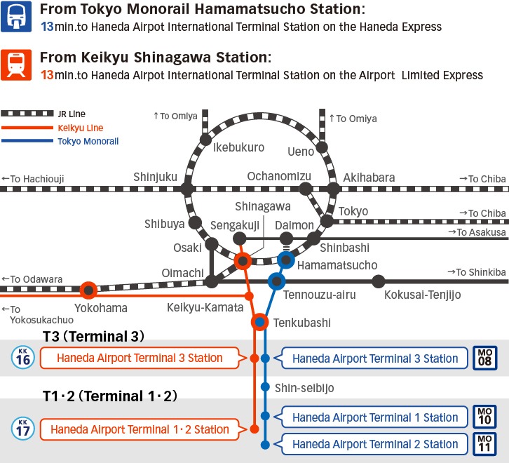 羽田机场与主要站点间的路线图