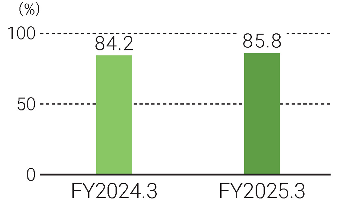 FY2023: 84.2% FY2024: 85.8%