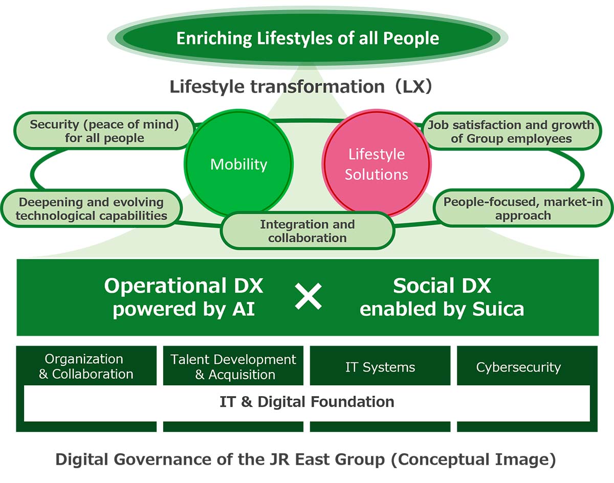 Digital governance of JR EAST Group (image)