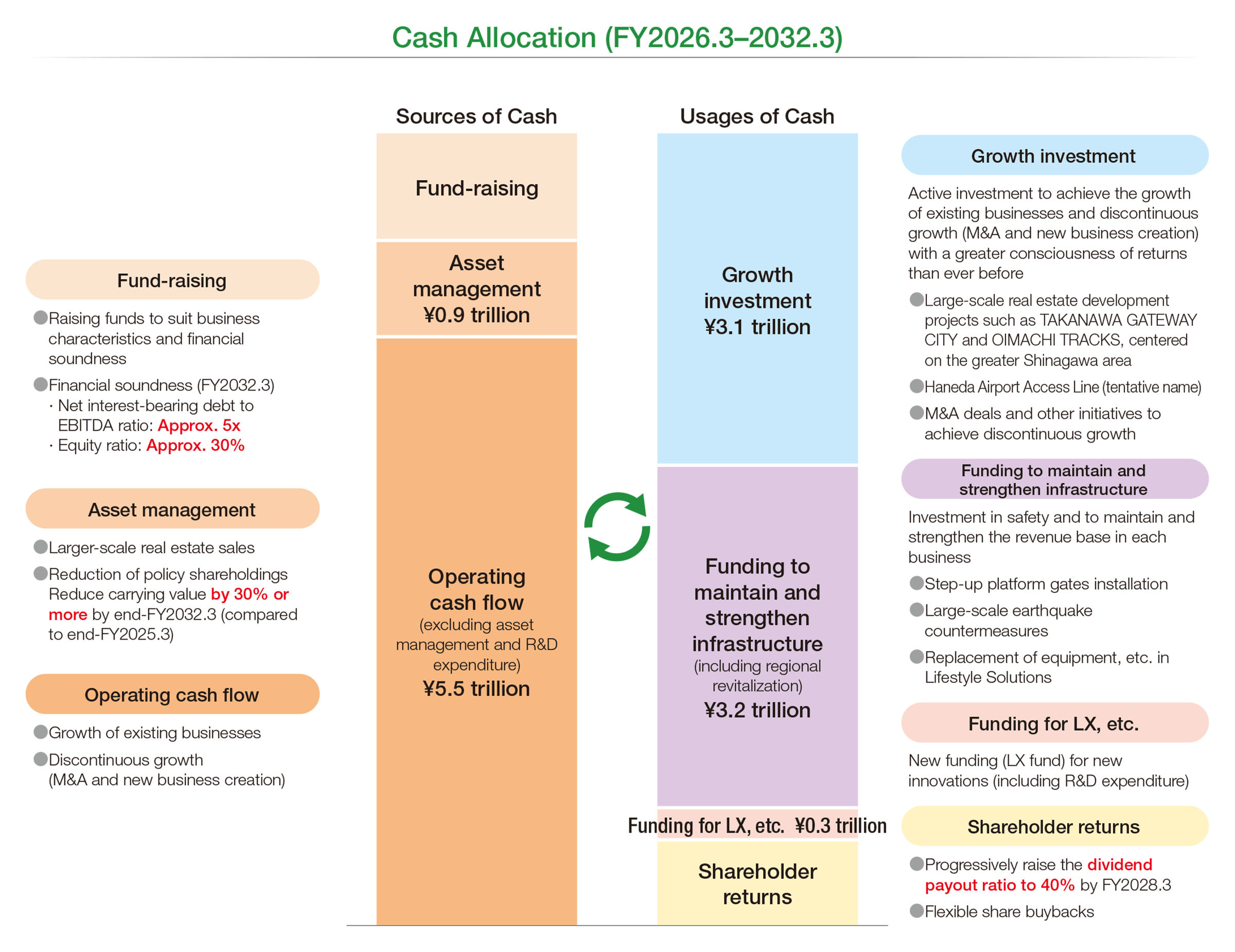 Cash Allocation (FY2026.3‒2032.3)