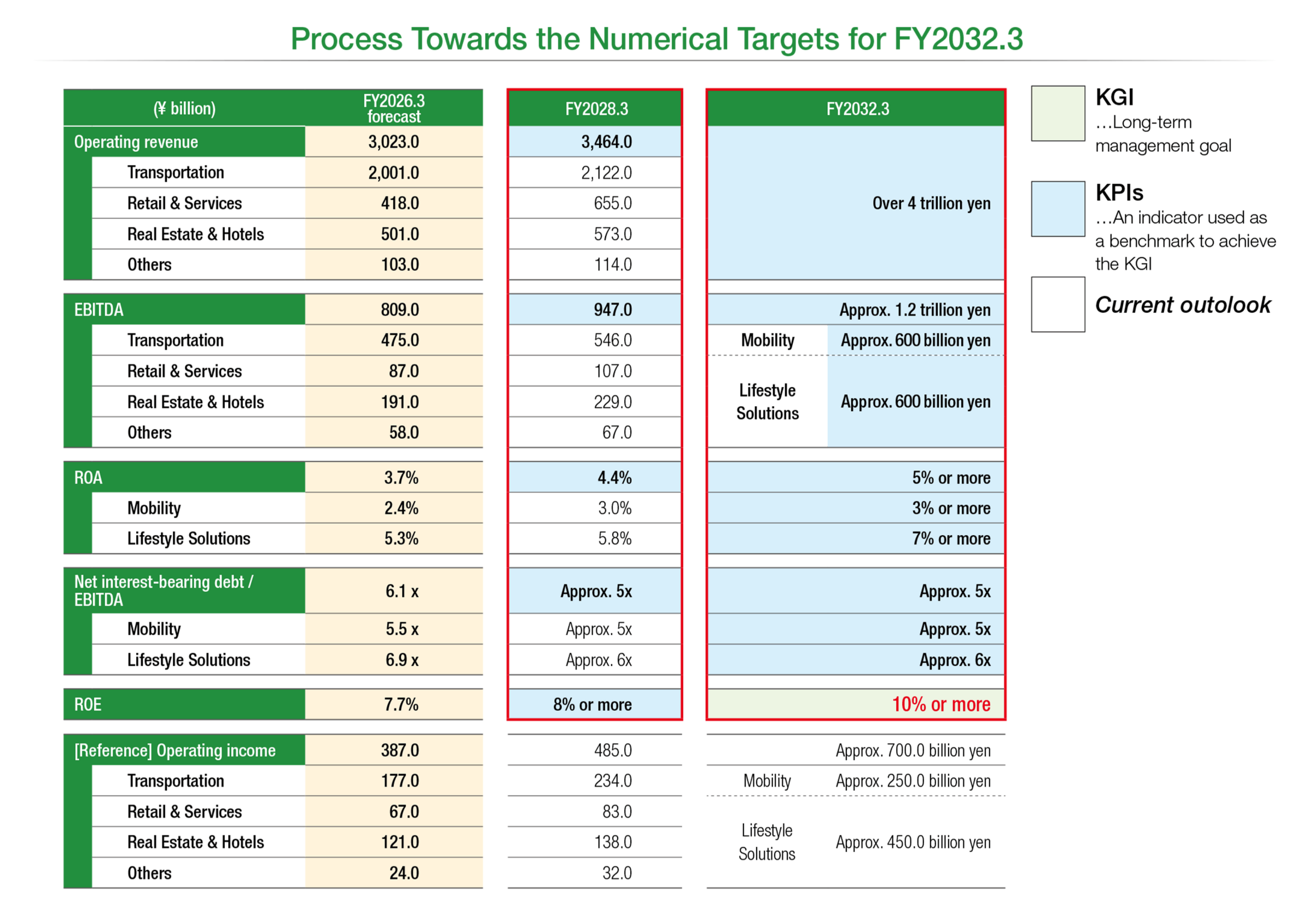 Process to achieve the numerical targets for fiscal 2031
