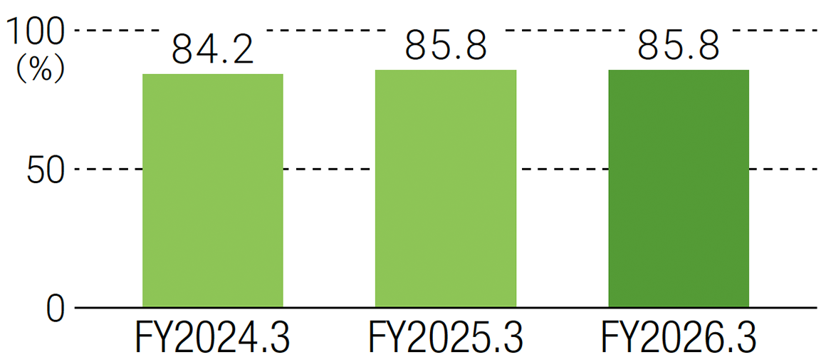 84.2% in FY2023, 85.8% in FY2024, and 85.8% in FY2025.