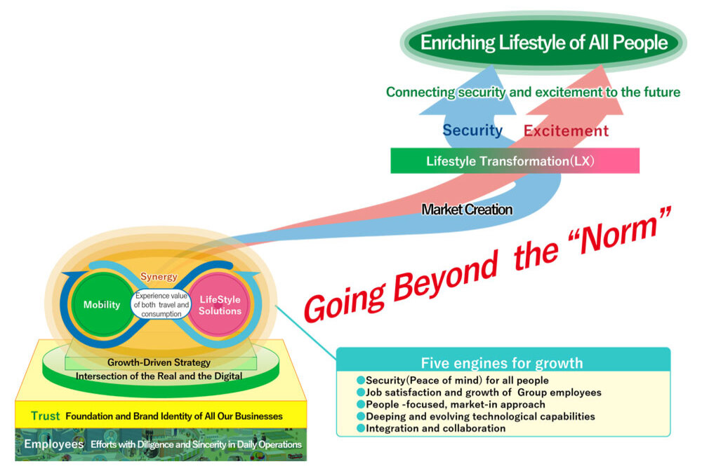JR East Group’s value creation model image