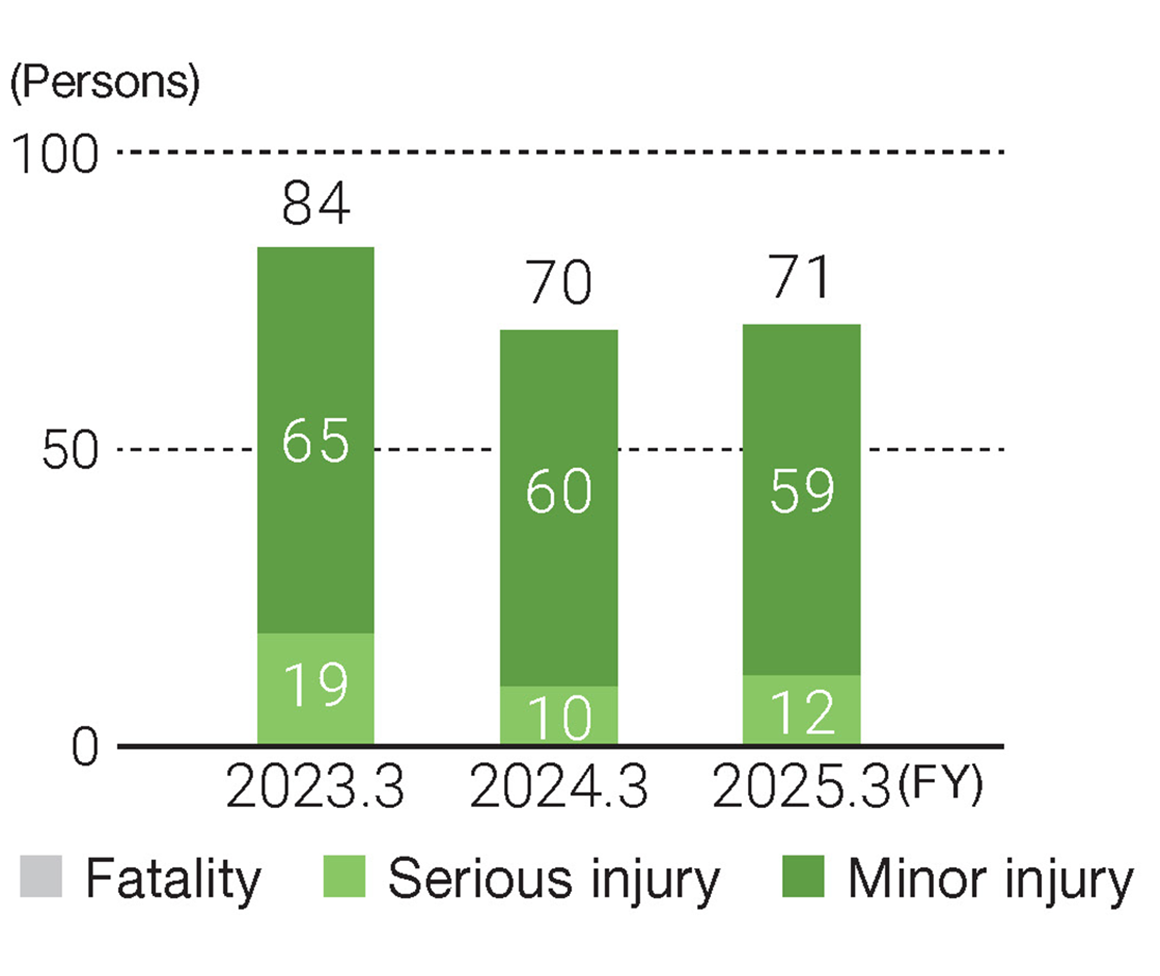 FY2022: 19 serious injuries, 65 minor injuries FY2023: 10 serious injuries, 60 minor injuries FY2024: 12 serious injuries, 59 minor injuries