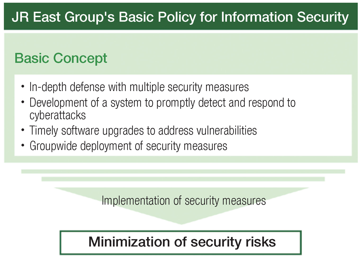 JR EAST Group Information Security Basic Policy