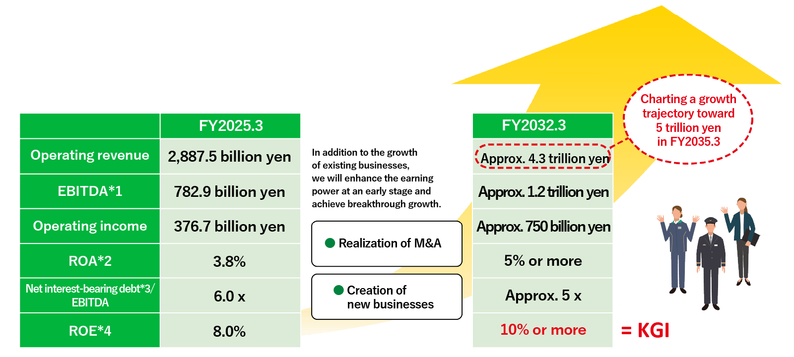 In addition to growing existing businesses, we aim to rapidly enhance our earning power and achieve discontinuous growth.