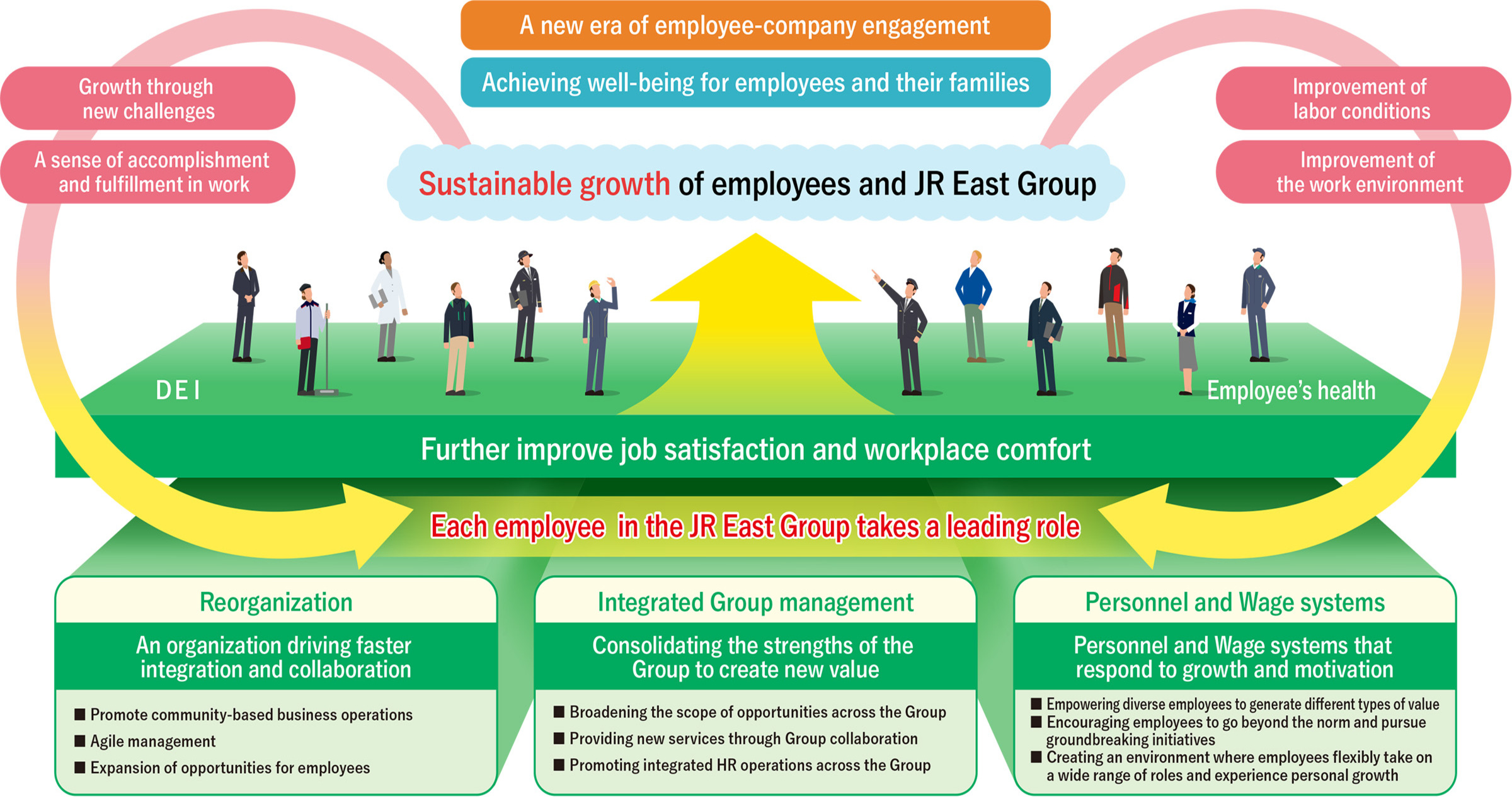 Fulfillment and growth for group employees