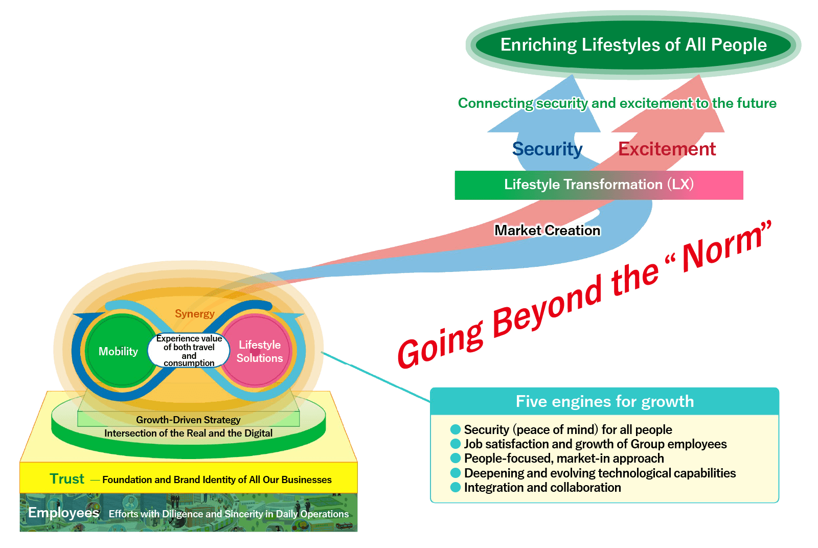 JR East Group’s value creation model image