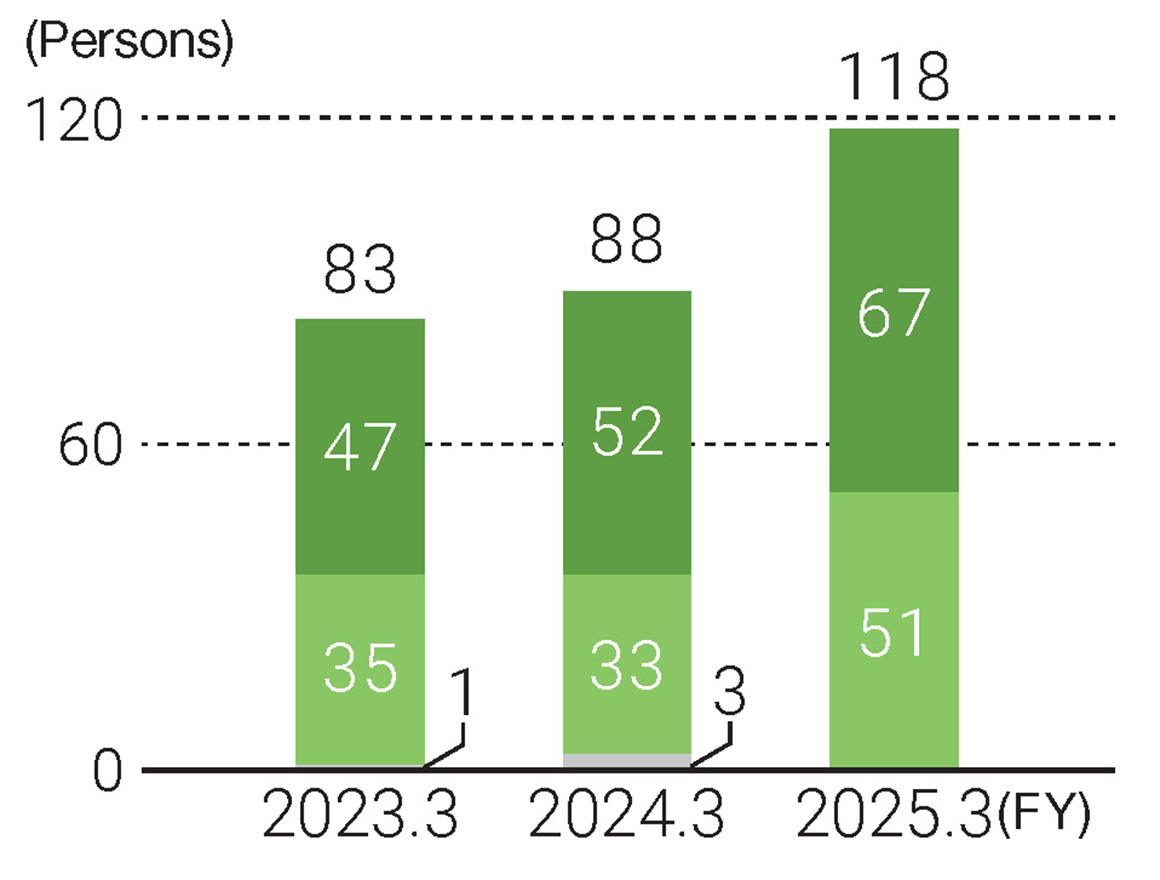 FY2022: 1 death, 35 serious injuries, 47 minor injuries FY2023: 3 deaths, 33 serious injuries, 52 minor injuries FY2024: 51 serious injuries, 67 minor injuries