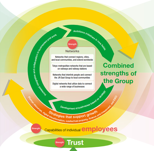 JR East Group’s value creation model image