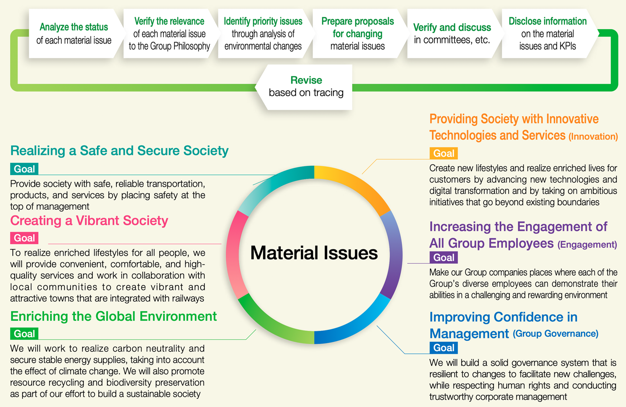 Materiality (important issues)