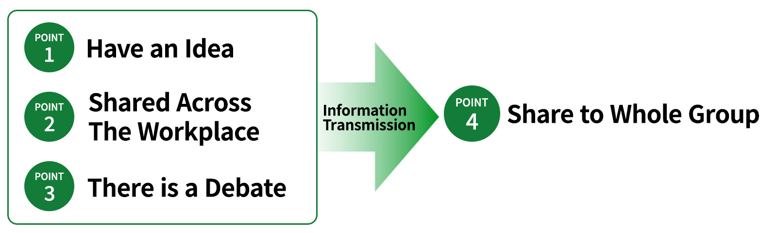 Point 1: There is an initiative. Point 2: It is shared throughout the workplace. Point 3: There is discussion. Point 4: It is shared throughout the group.