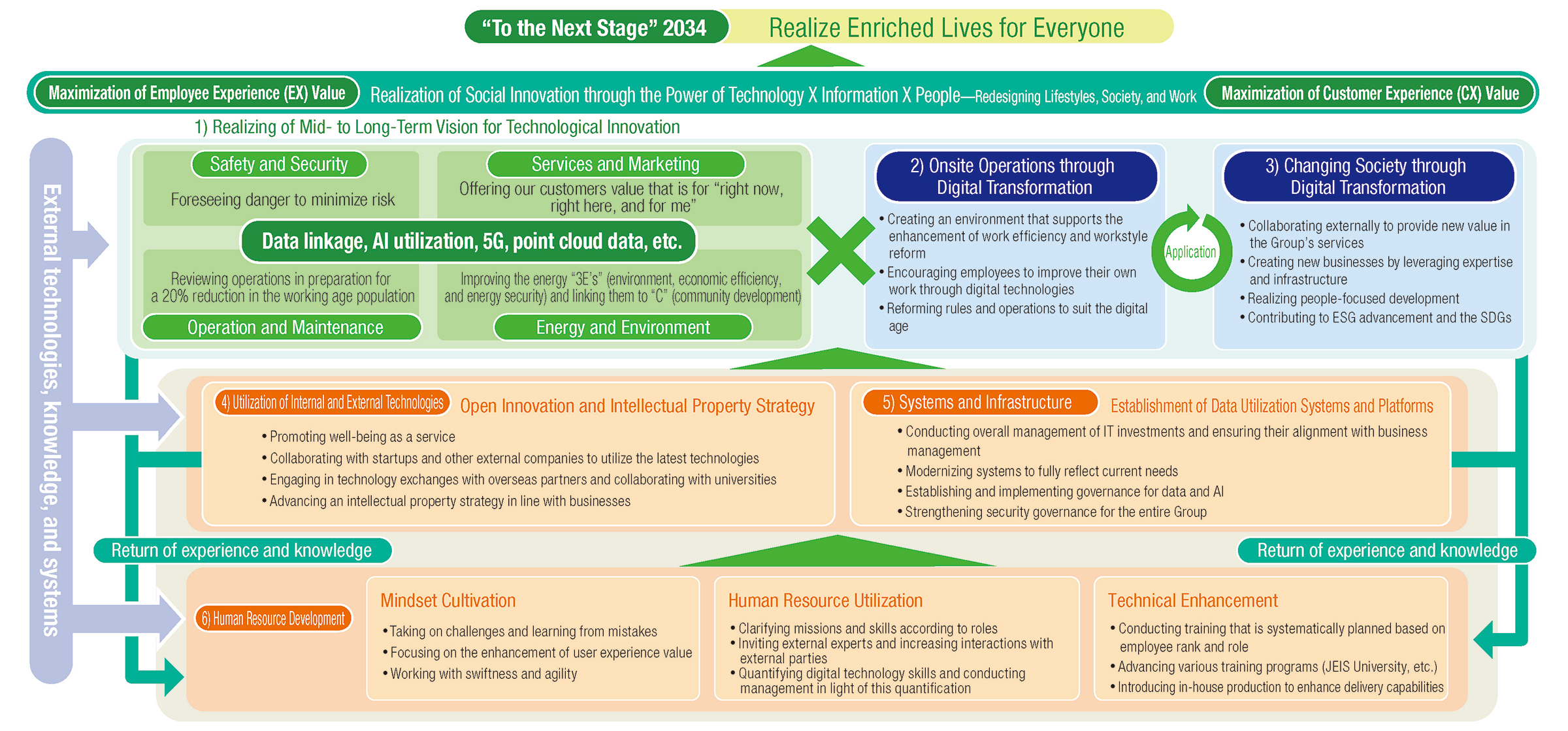 Mid- to long-term vision