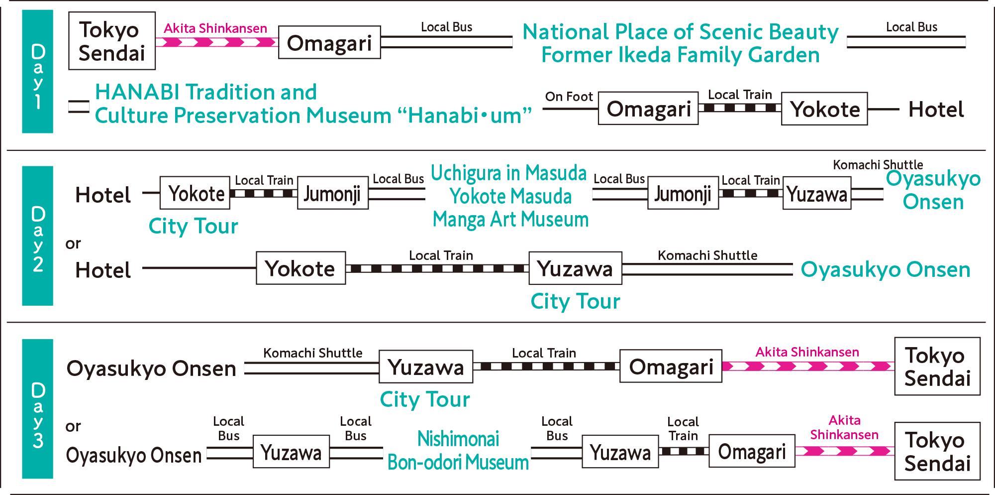itinerary