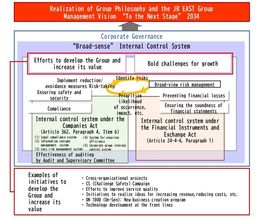 JR EAST Group's Basic Approach to Internal Control (Image)