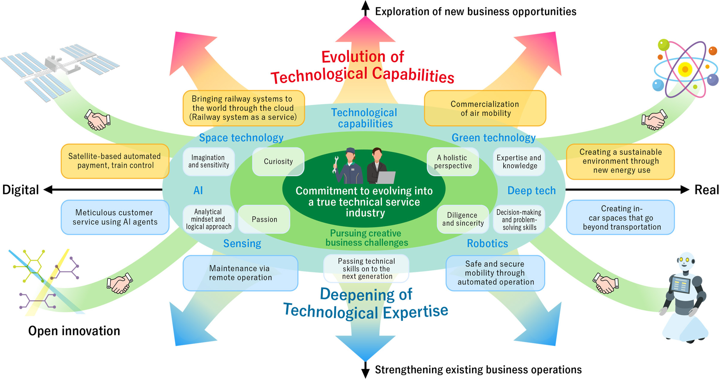 Deepening and evolution of technological capabilities