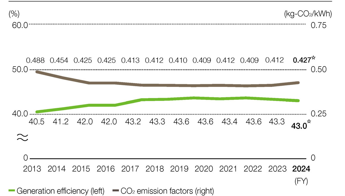 Initiatives to Achieve Zero Carbon Challenge 2050 | Enriching the ...
