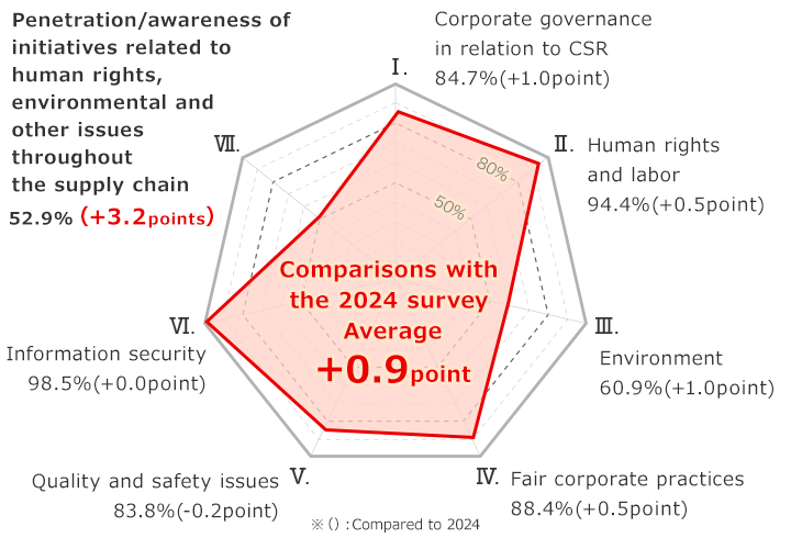 I. CSR-related corporate governance: 83.7% (+0.9 points) II. Human rights and labor: 93.9% (+0.4 points) III. Environment: 59.9% (+0.8 points) IV. Fair corporate practices: 87.9% (+0.2 points) V. Quality and safety: 84.0% (−0.3 points) VI. Information security: 98.5% (+0.4 points) VII. Integration of human rights and environmental initiatives into the supply chain (supply chain integration rate): 49.7% (+1.8 points) Average increase of 0.6 points compared to FY2023 *Figures in parentheses indicate changes compared with FY2023