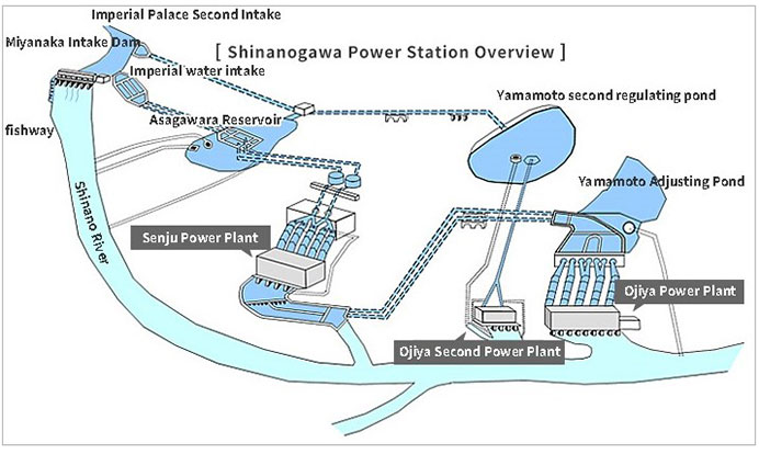 Shinanogawa Power Station Overview