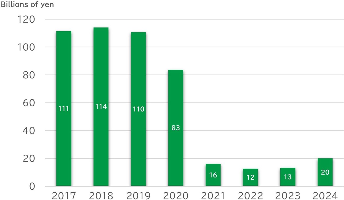 Graph showing changes in tax payments for the JR EAST Group