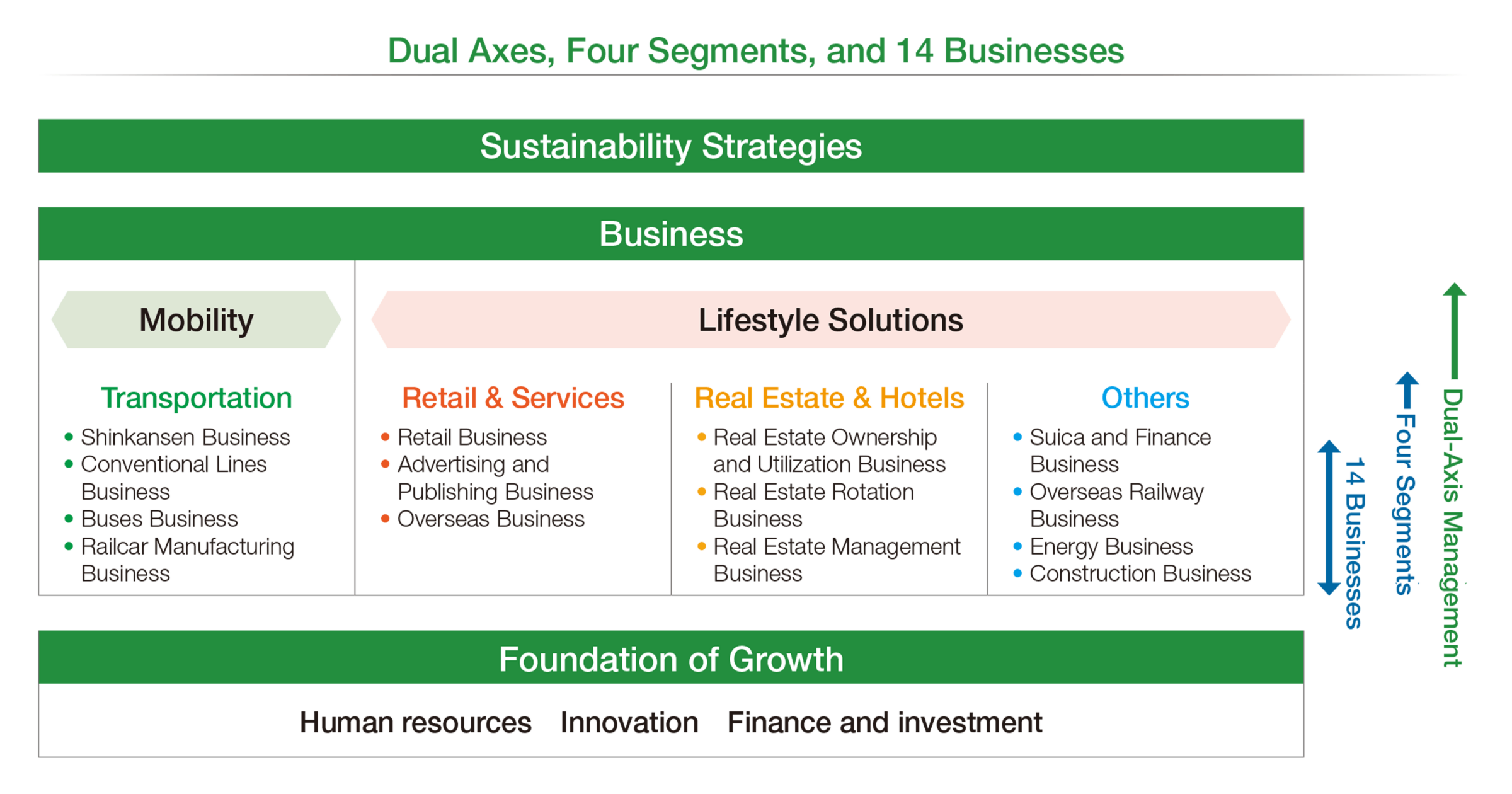 Two axes, four segments, 14 businesses