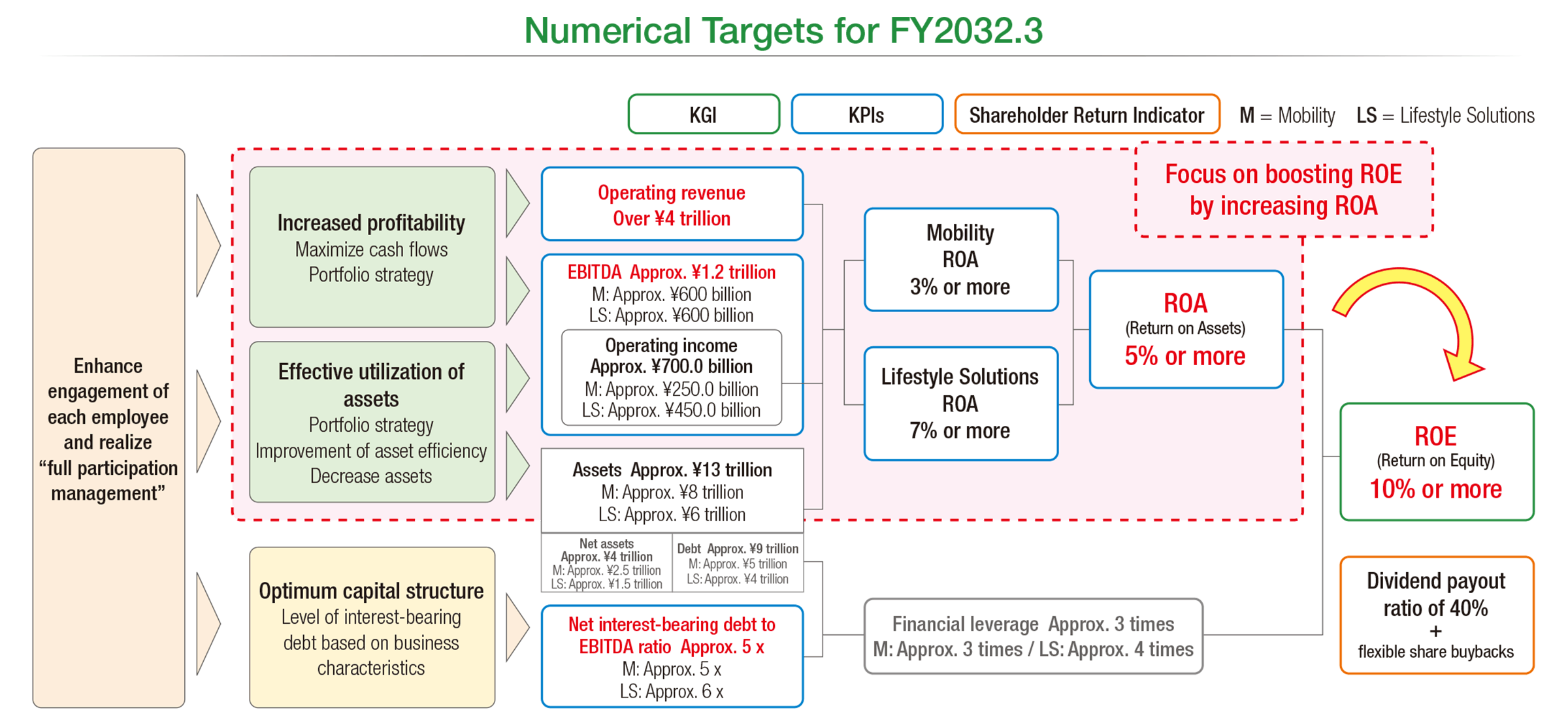 Numerical targets for fiscal 2031