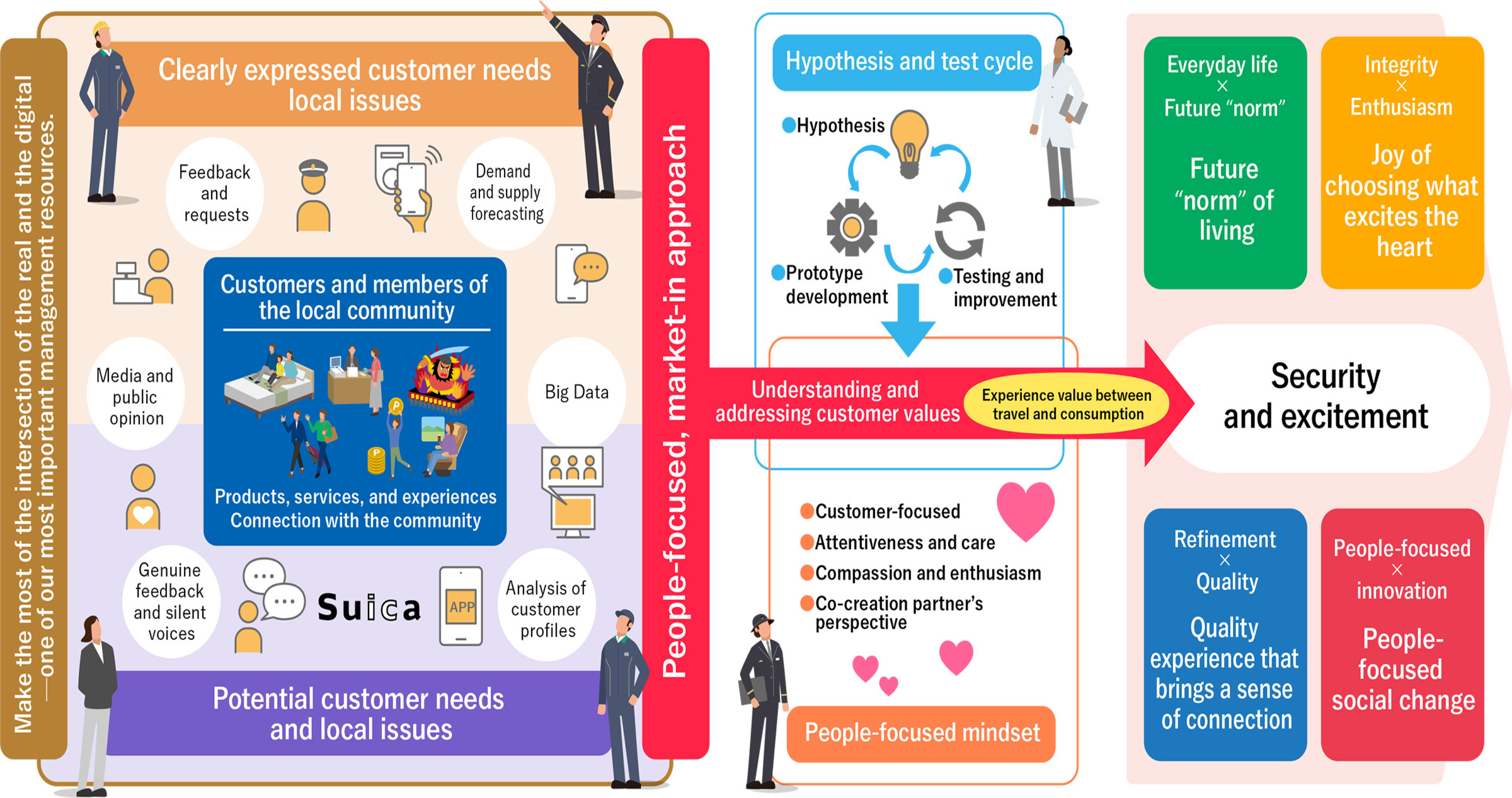 People-focused, market-in approach