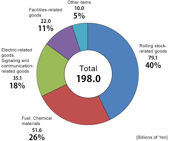 Vehicle supplies 91.2 billion yen 43% Fuel, etc. 54.1 billion yen 25% Electrical supplies, signal and communication supplies 35.9 billion yen 17% Facility supplies 20.3 billion yen 10% Others 10.8 billion yen 5% Total 212.5 billion yen
