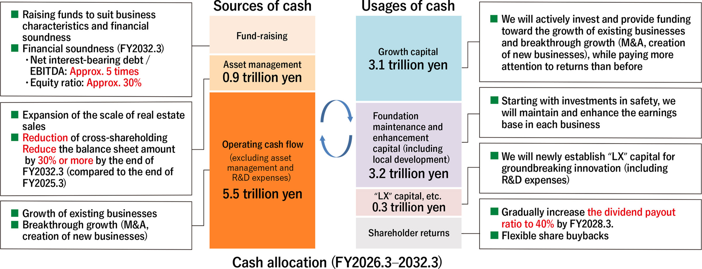 Cash Allocation (FY2026.3‒2032.3)
