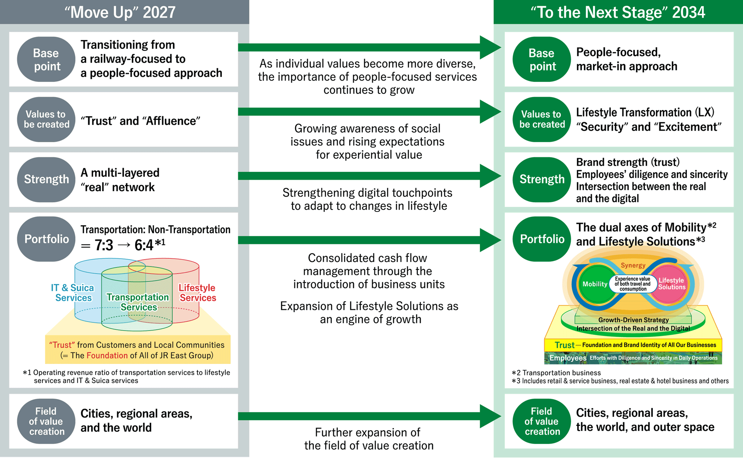 Basic Policies of “To the Next Stage” 2034