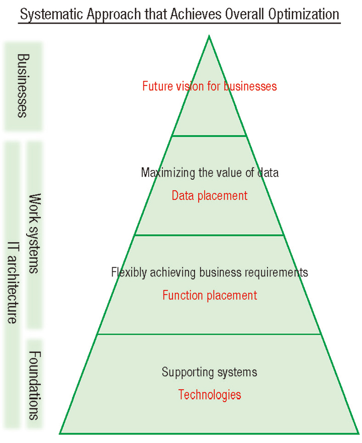 A systematic approach to achieving overall optimization