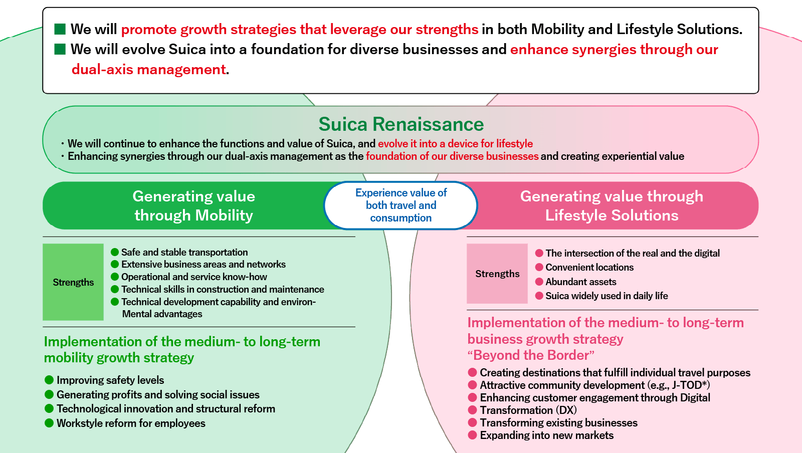 We will promote a growth strategy that leverages our strengths in both mobility and lifestyle solutions. We will evolve Suica as the foundation for all our businesses and create synergies through our dual-pronged management approach.