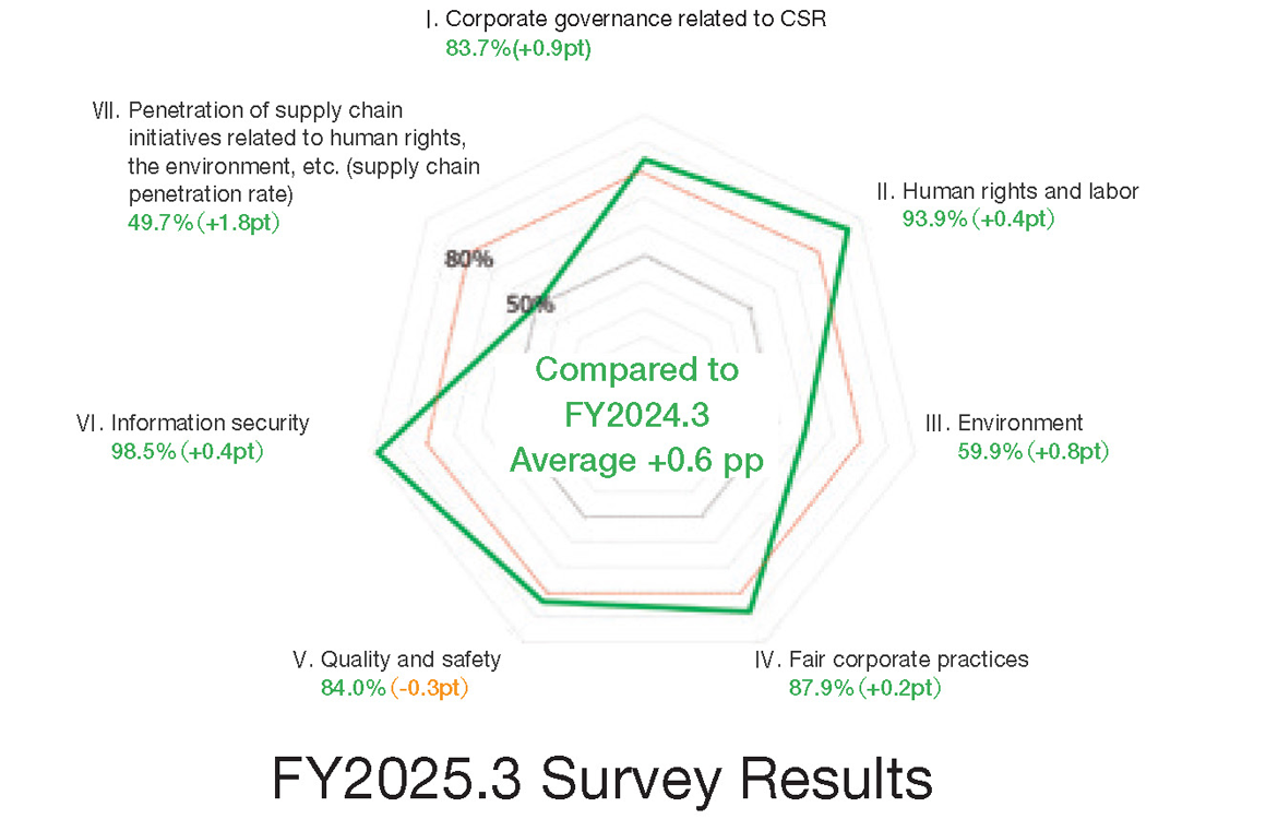2024年度アンケート結果 I.CSRにかかわるコーポレート·ガバナンス 83.7%(+0.9pt) Ⅱ.人権 ·労働93.9%(+0.4pt) Ⅲ.環境59.9%(+0.8pt) Ⅳ.公正な企業活動87.9% (+0.2pt) V. 品質 · 安全性84.0%(-0.3pt) VI. 情報セキュリティ98.5% (+0.4pt) VIl. サプライチェーンへの取組みの浸透率49.7%(+1.8pt) 2023年度比平均+0.6pt