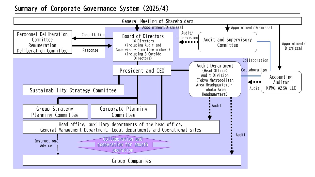 Corporate Governance Concept Diagram