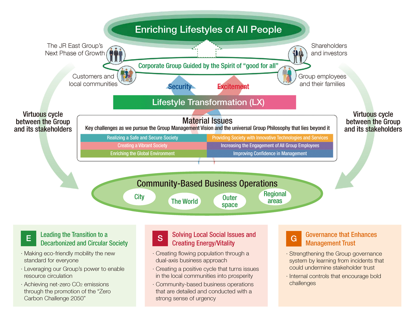 Sustainability Strategy Basic Concept