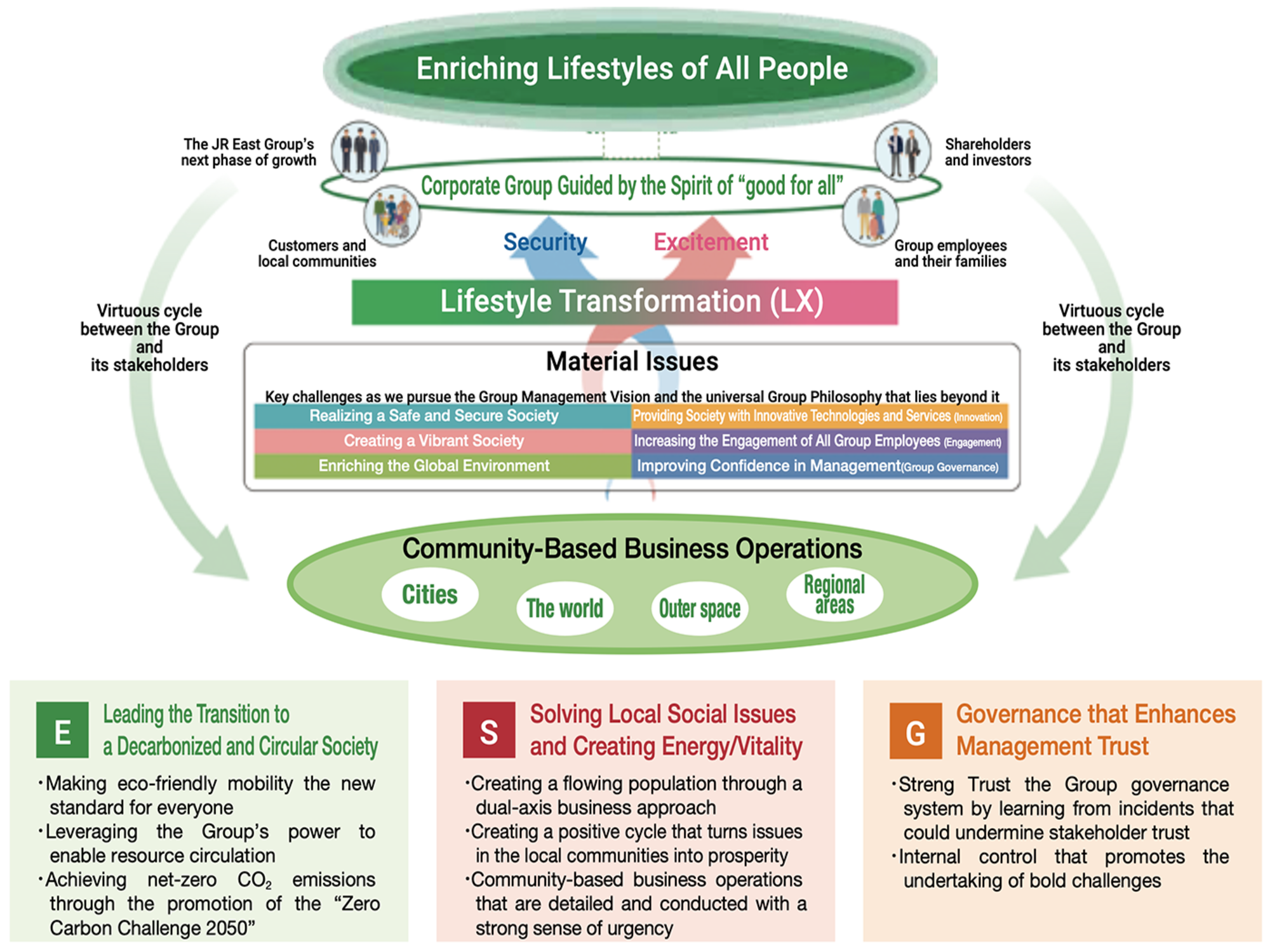 Basic Approach of Sustainability