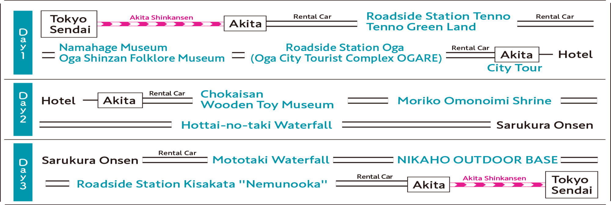 itinerary