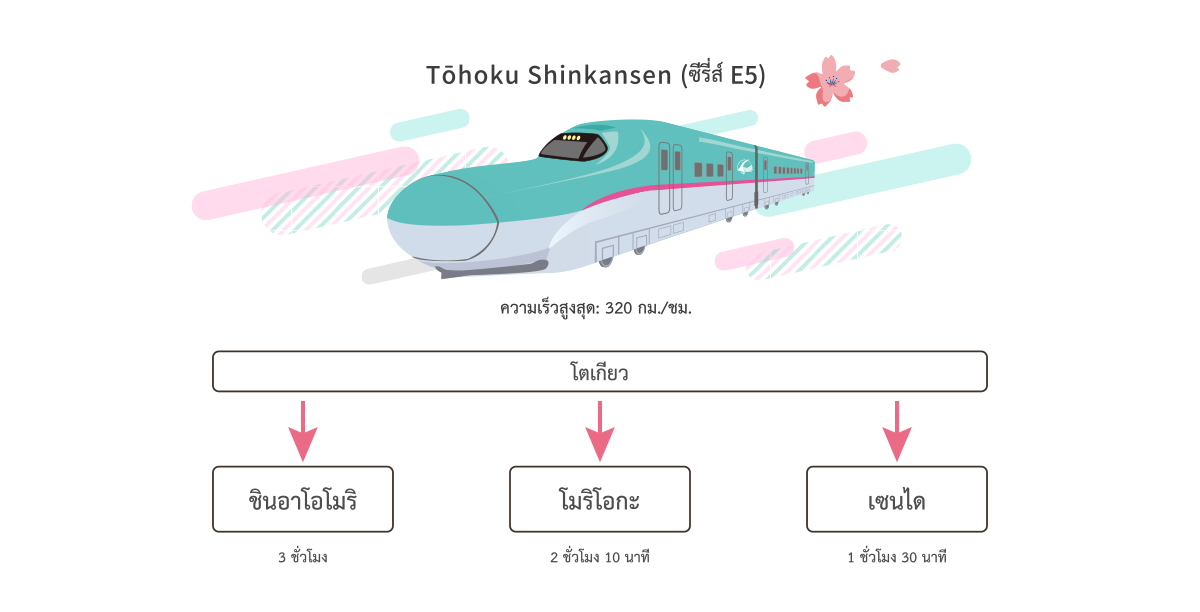 Tōhoku Shinkansen (E5 Series)