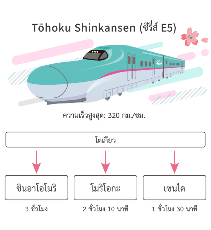 Tōhoku Shinkansen (E5 Series)