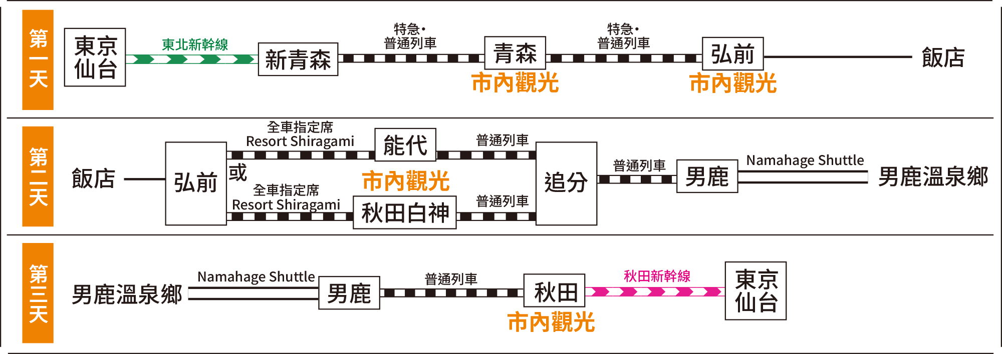 行程
