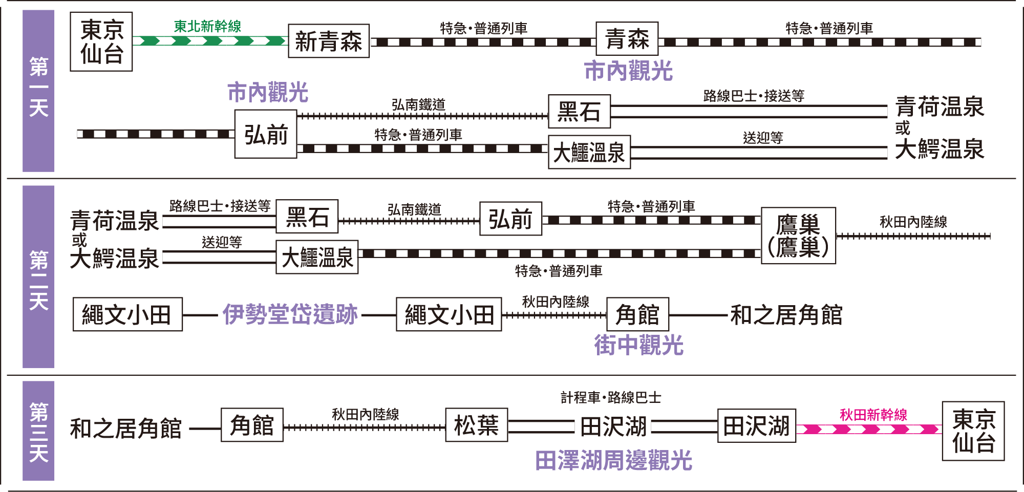 行程