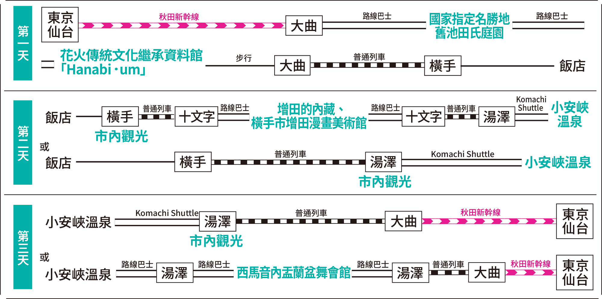 行程