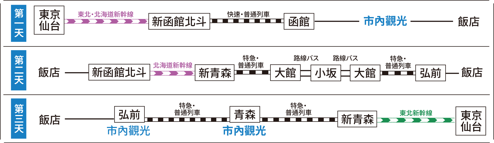 行程