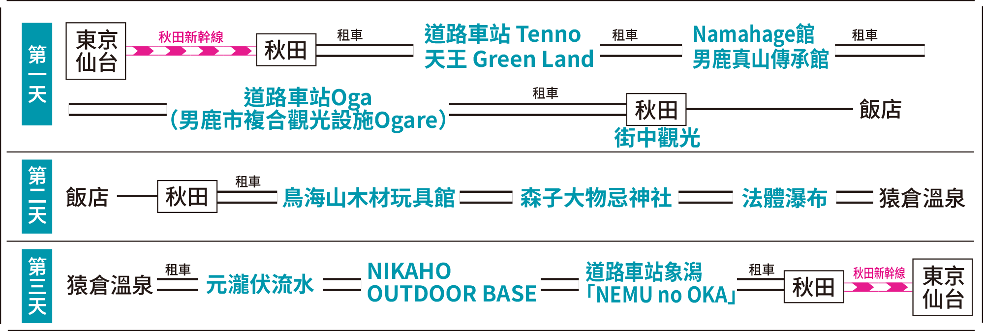 行程