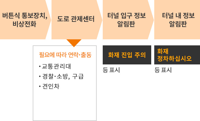 제보 후의 흐름