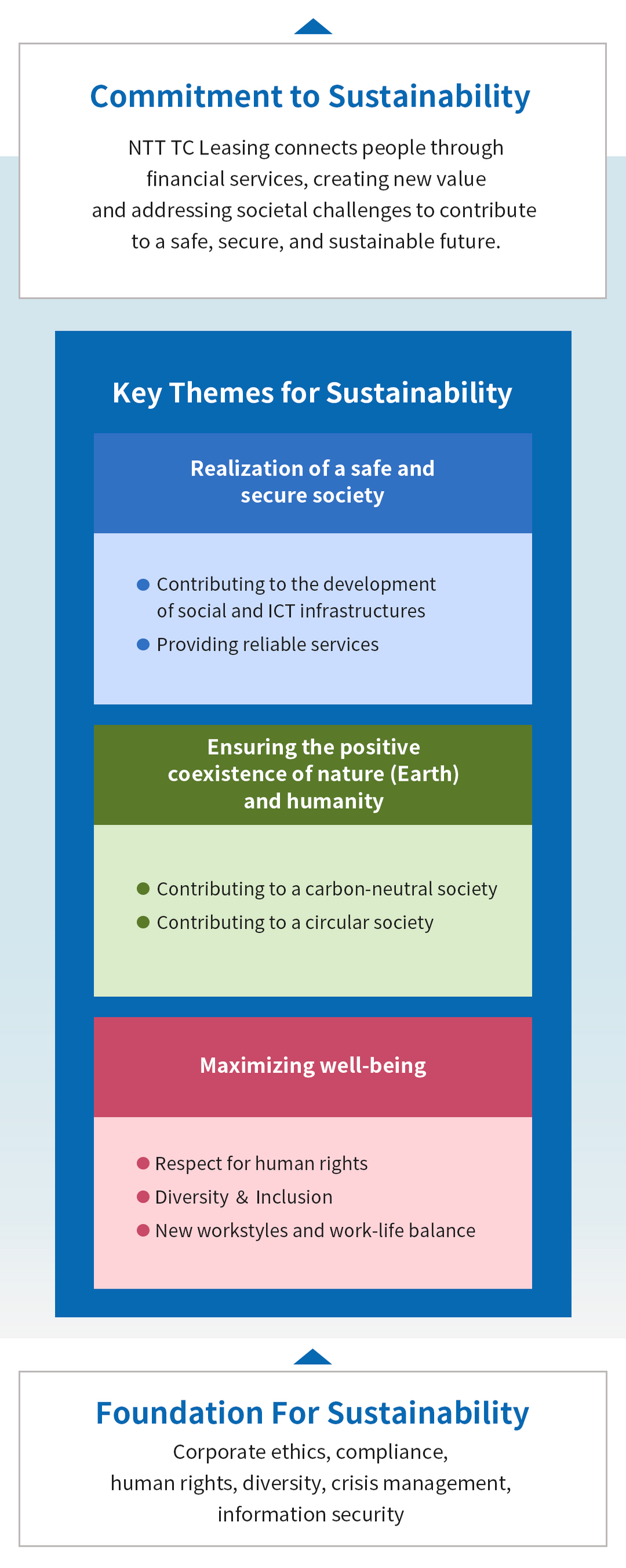 Our company has established the following sustainability message, which expresses our approach to corporate social responsibility: "NTT TC Leasing connects people through financial services, works to create new value, and solves social issues, contributing to the realization of a safe, secure, and sustainable society." To achieve this, we have established three sustainability priority themes: Realizing a safe and secure society ・Contributing to the development of social infrastructure and ICT infrastructure ・Providing highly reliable services Related SDGs: 4, 9, 11, 16 Coexisting with nature (Earth) ・Contributing to a recycling-oriented society and a decarbonized society Related SDGs: 7, 12, 13 Maximizing well-being ・Respect for human rights ・Diversity and inclusion ・New ways of working and work-in-life Related SDGs: 3, 4, 5, 8, 10 With these priority themes in mind, the foundations of sustainability that support the realization of our sustainability message are corporate ethics, compliance, human rights, diversity, crisis management, and information security.
